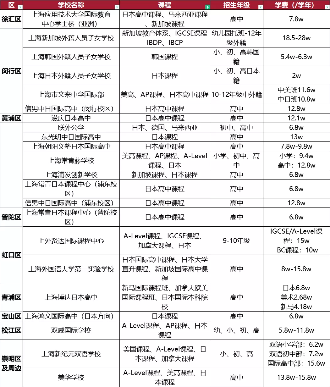 上海日韓新加坡課程學(xué)校一覽