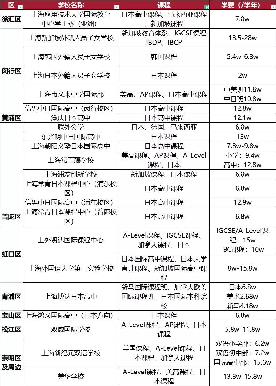 上海國(guó)際化學(xué)校有日韓、新加坡課程學(xué)校