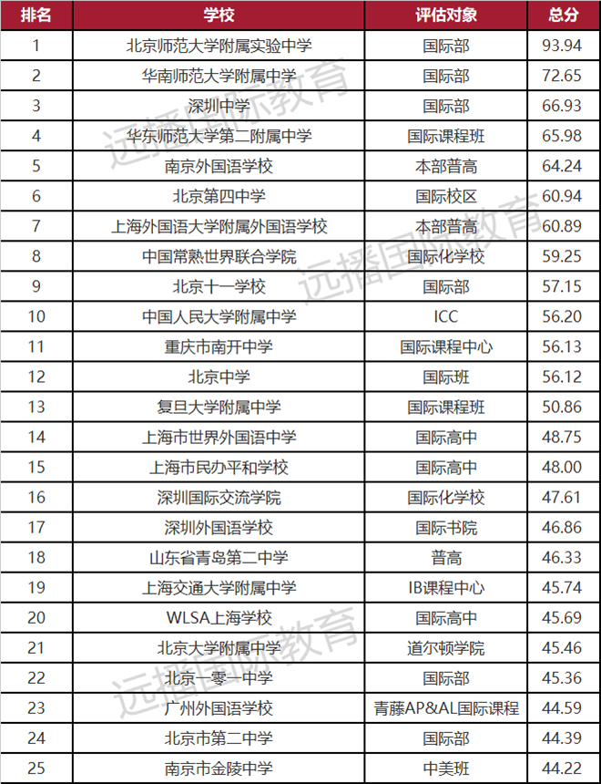 2021年度出國留學(xué)最強(qiáng)中學(xué)榜TOP100(一