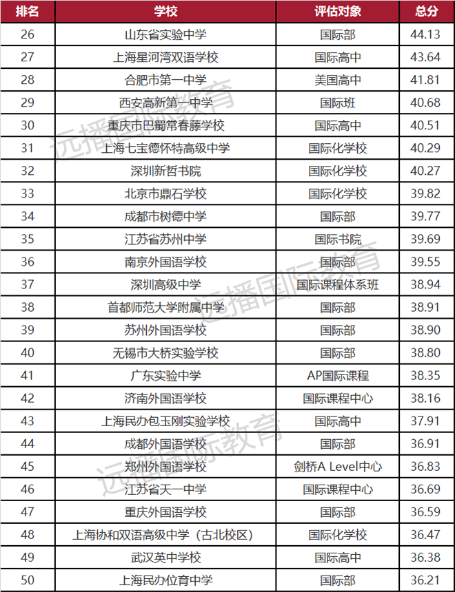 2021年度出國留學(xué)最強(qiáng)中學(xué)榜TOP100(二