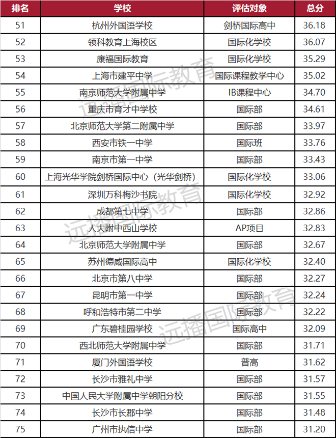 2021年度出國留學最強中學榜TOP100(三