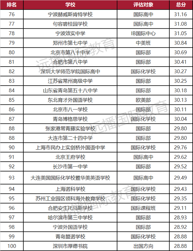 2021年度出國留學(xué)最強(qiáng)中學(xué)榜TOP100(四