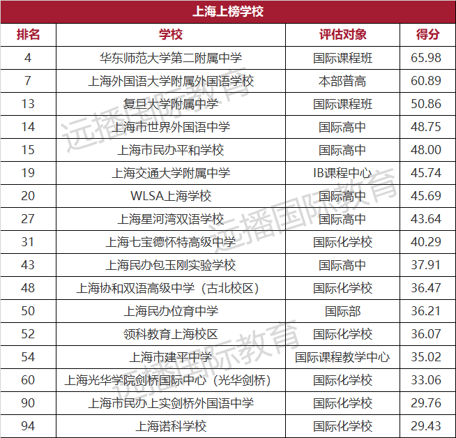 上海17所學校上榜