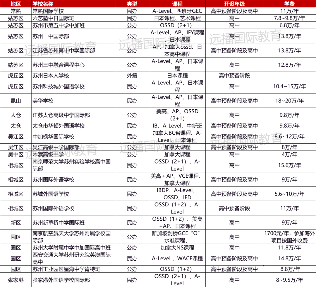 蘇州日本/新加坡/加拿大/澳洲等方向課程國際化學(xué)校匯總