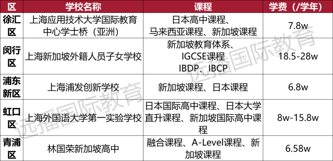 上海開設(shè)新加坡課程國(guó)際化學(xué)校匯總