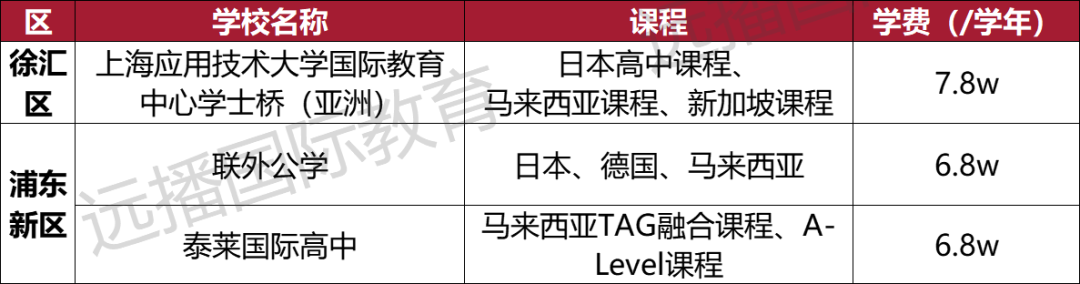 上海開設(shè)馬來西亞課程國(guó)際化學(xué)校匯總