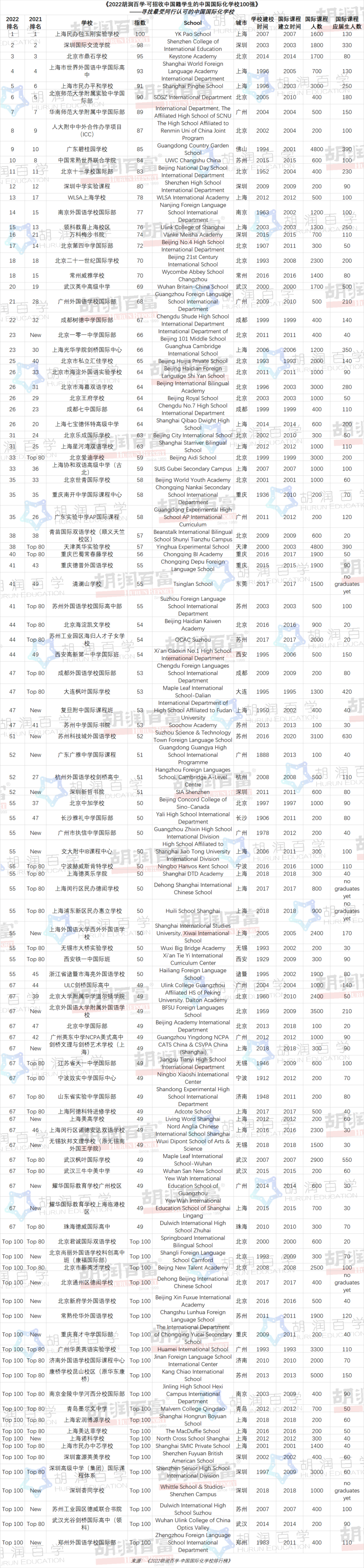 《2022胡潤百學(xué)·可招收中國籍學(xué)生的中國國際化學(xué)校100強(qiáng)》—— 