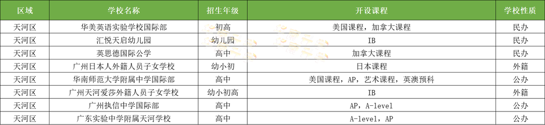 廣州天河區(qū)國際化學(xué)校一覽