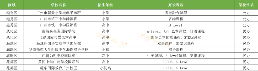 廣州越秀/從化/海珠/花都區(qū)國際化學(xué)校一覽