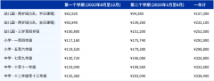 上海耀中外籍人員子女學(xué)校2022-2023學(xué)年招生簡章（附學(xué)費(fèi)多少)