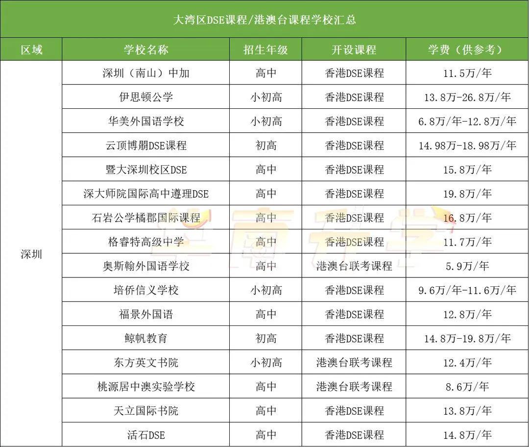 深圳開設DSE課程學校