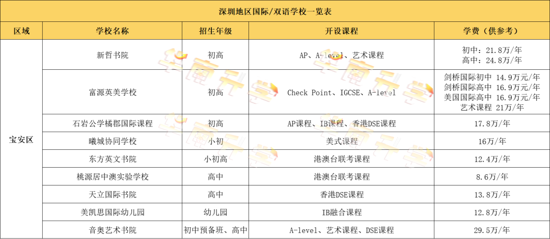 深圳寶安區(qū)國際化學(xué)校學(xué)費匯總