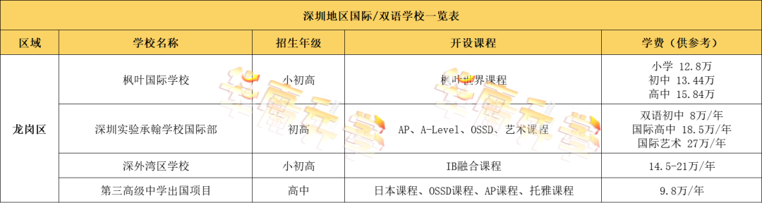 深圳龍崗區(qū)國際化學(xué)校學(xué)費匯總