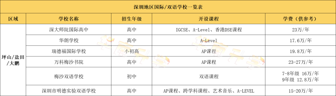 深圳其他三區(qū)國際化學(xué)校學(xué)費匯總