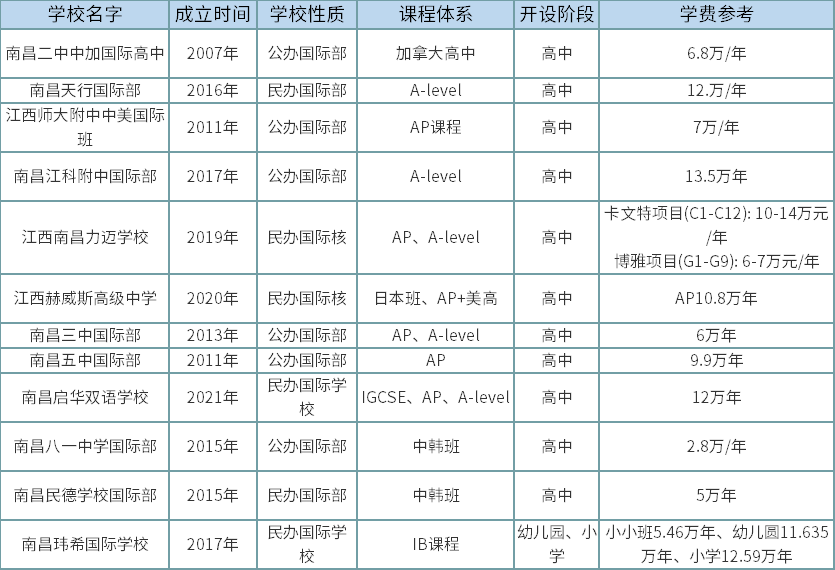 江西南昌國(guó)際化學(xué)校一覽表