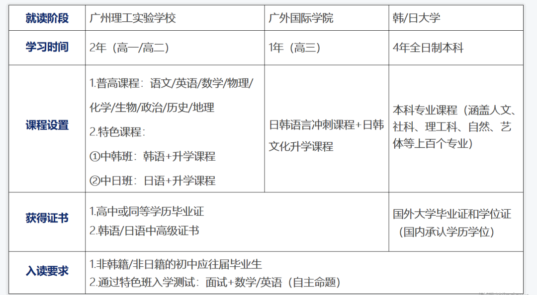 廣州理工實(shí)驗(yàn)學(xué)校日韓班課程設(shè)置