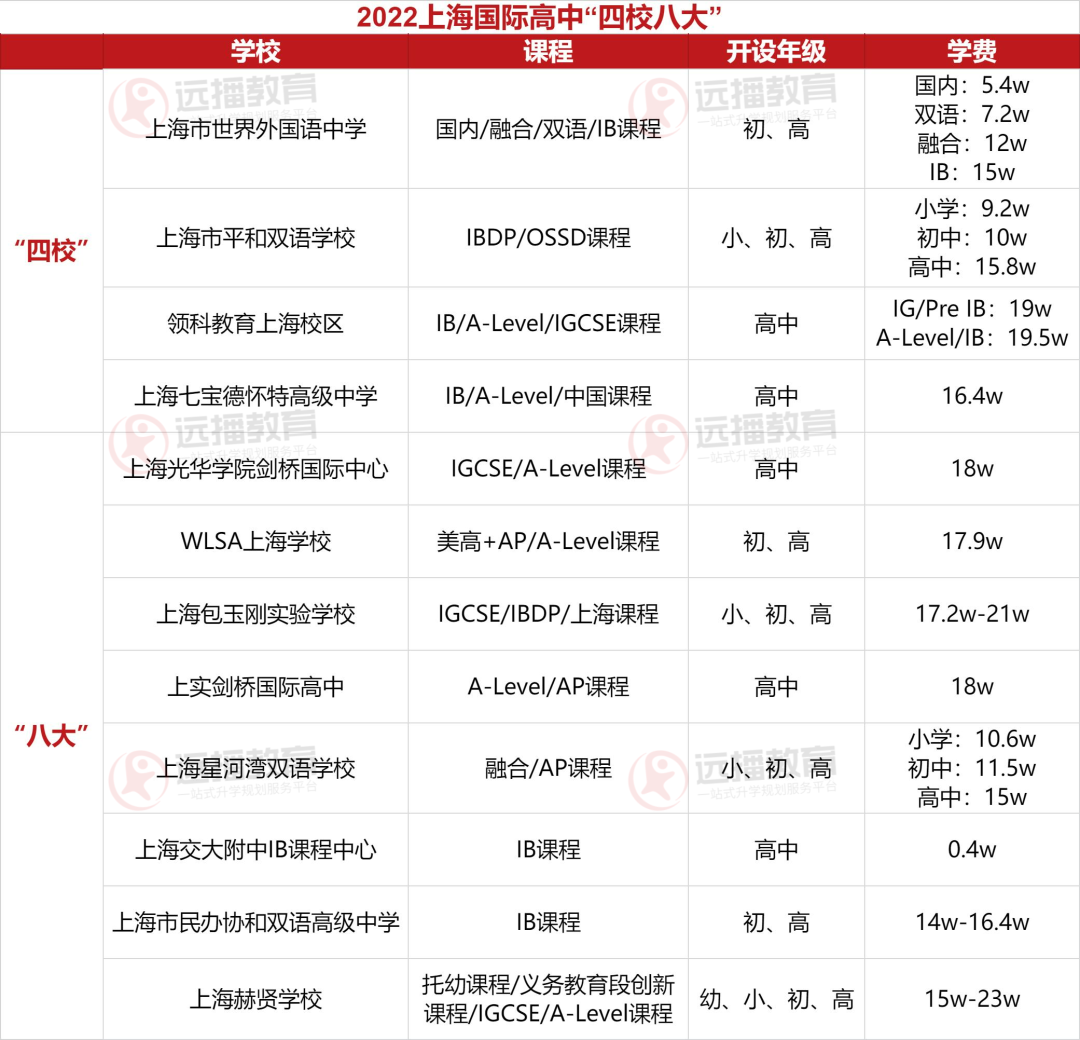 2022年上海國(guó)際高中“四校八大”榜單