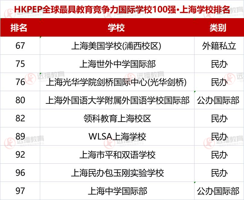 全球最具教育競爭力國際學校100強榜單上海學校