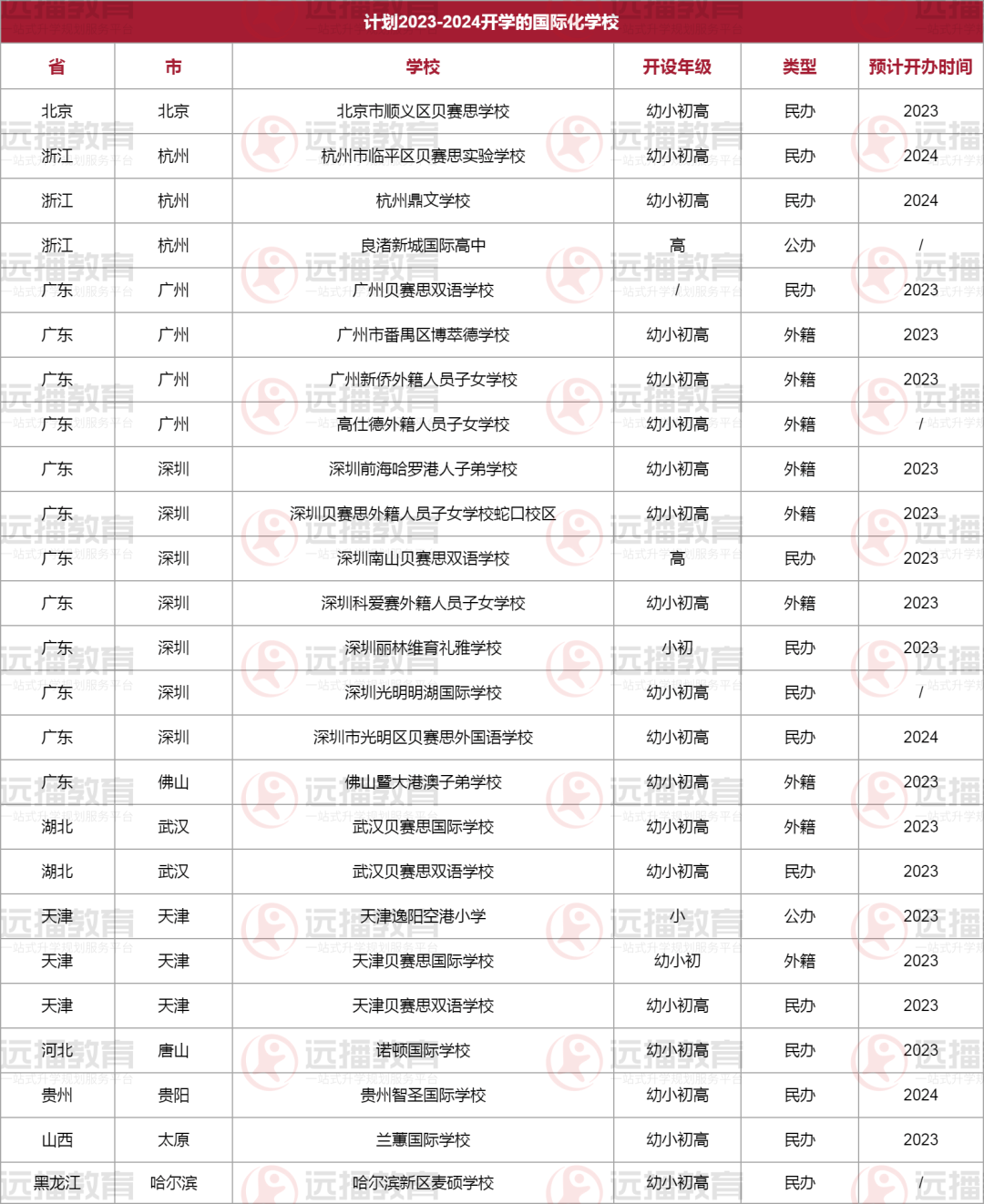 計(jì)劃2023-2024開學(xué)的國際化學(xué)校