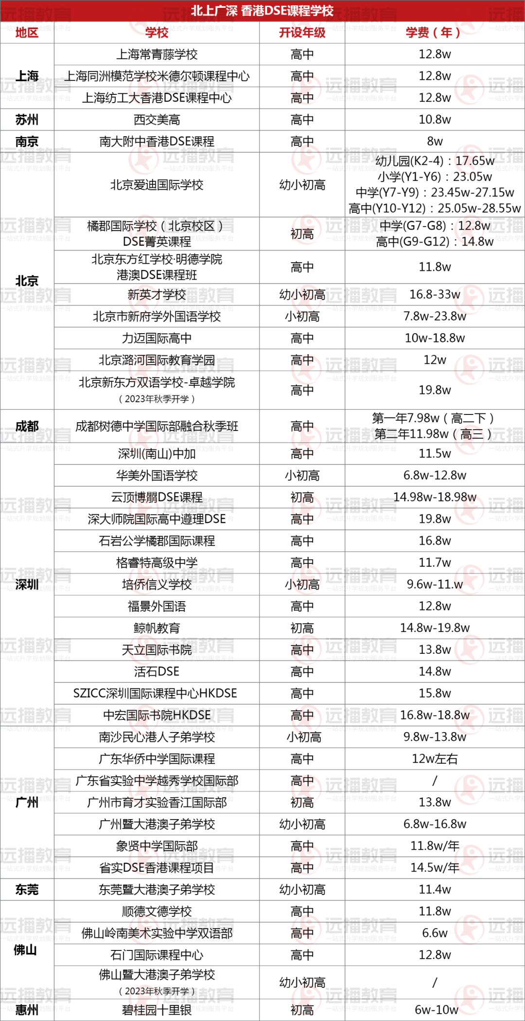 北上廣深等都有哪些DSE課程學校?