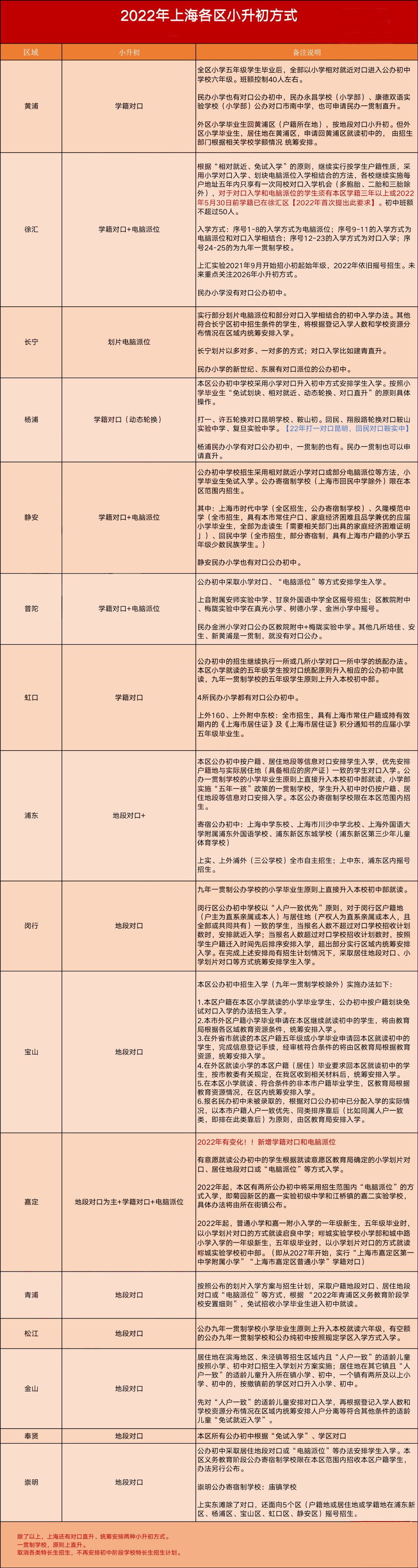 2022年上海各區(qū)小初統(tǒng)招方式