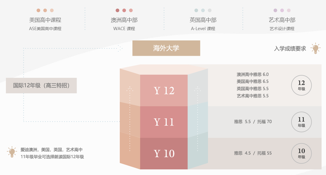 愛(ài)迪高中課程設(shè)置