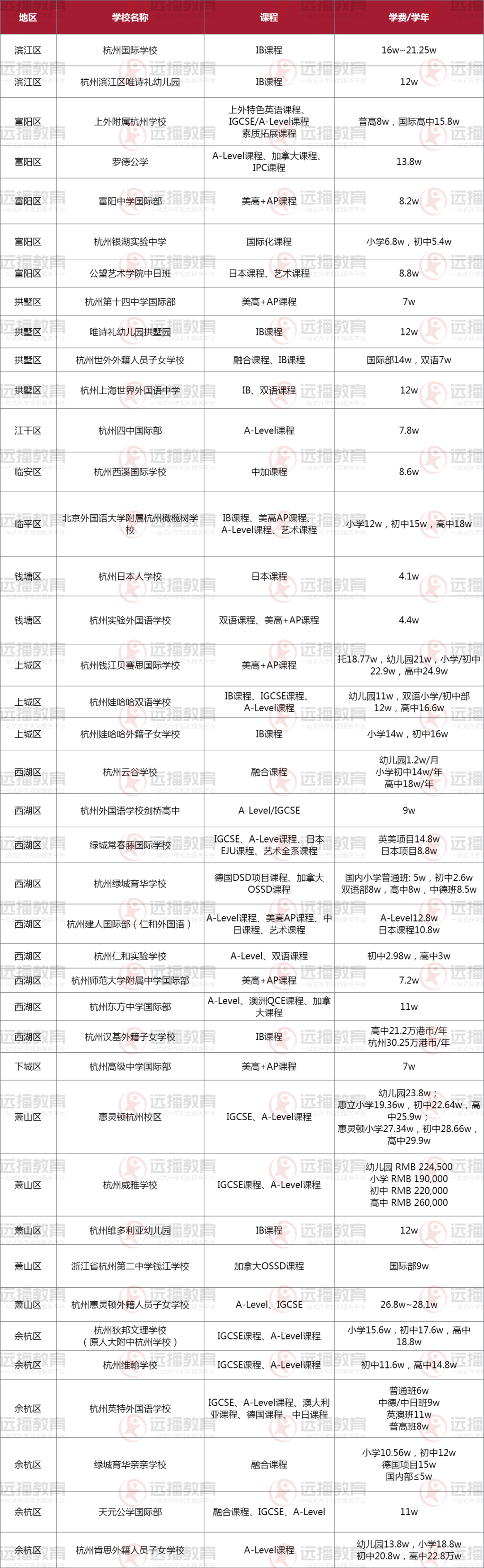 2023年杭州國(guó)際化學(xué)校學(xué)費(fèi)匯總一覽表