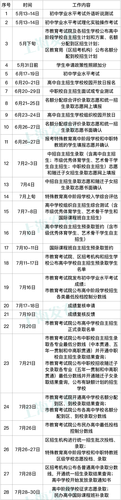 2023年上海市高中階段學(xué)校招生日程表