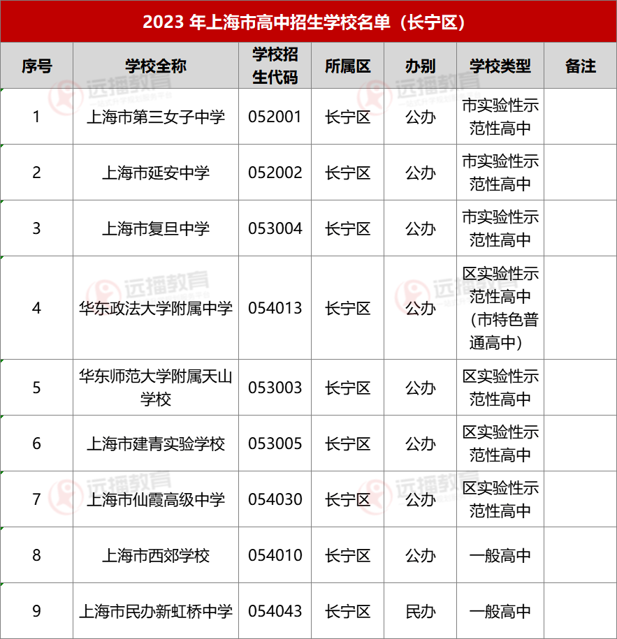 2023上海長寧區(qū)高中招生學(xué)校名單