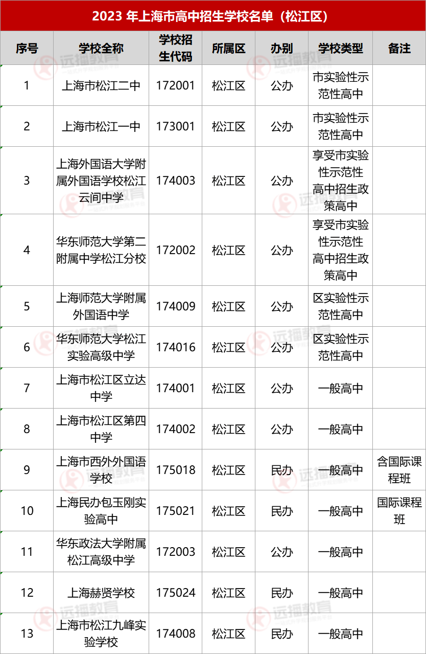 2023上海松江區(qū)高中招生學(xué)校名單