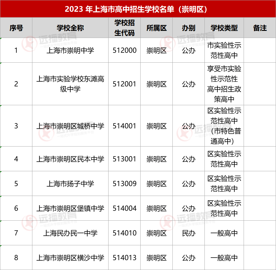 2023上海崇明區(qū)高中招生學(xué)校名單