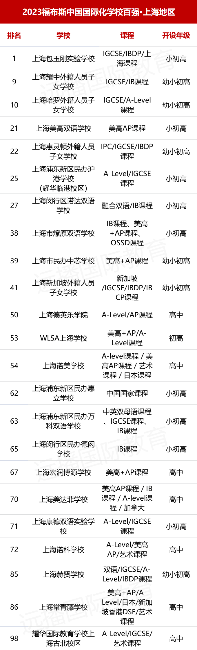 2023福布斯中國國際化學校百強榜-上海地區(qū)23所學校排行!