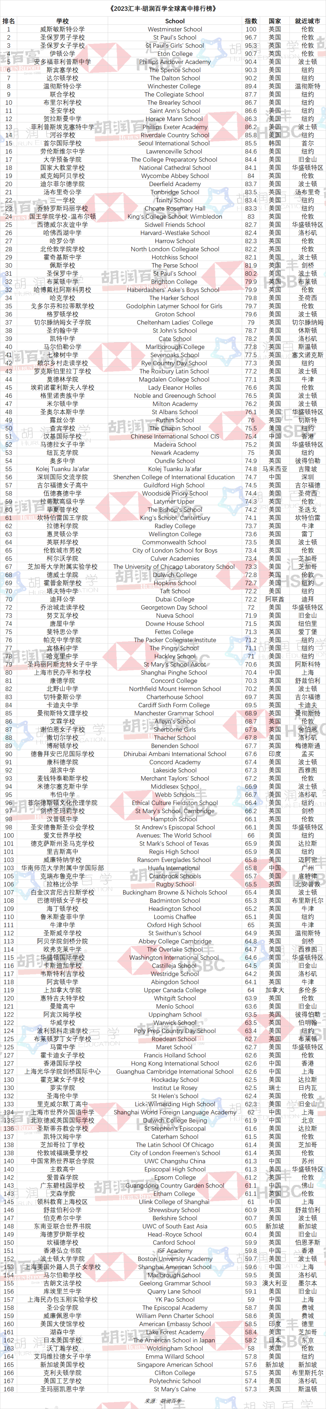 2023匯豐·胡潤百學全球高中排行榜