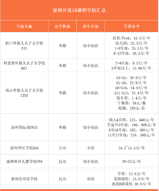 深圳部分IB課程國際化學(xué)校