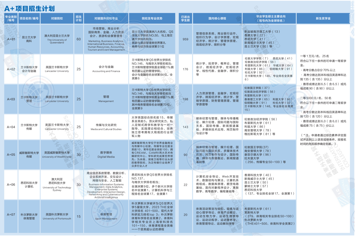 廣東外語外貿(mào)大學(xué)國際學(xué)院“2+2”國際本科A+項目招生