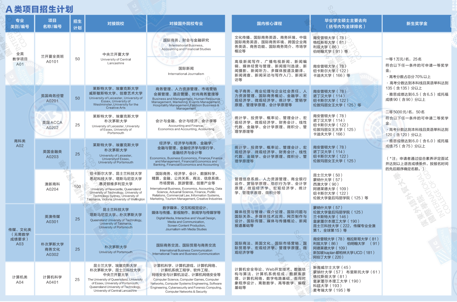 廣東外語外貿(mào)大學國際學院“2+2”國際本科A類項目2023年招生