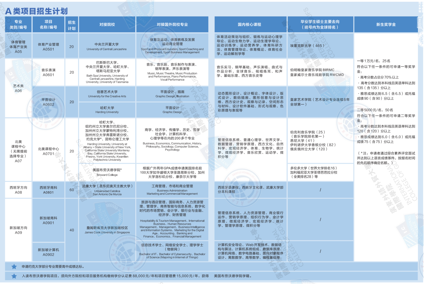 廣東外語外貿(mào)大學國際學院“2+2”國際本科A類項目2023年招生