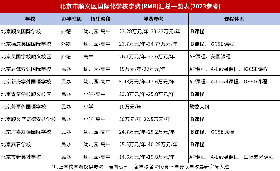 2023-2024學(xué)年北京順義區(qū)國(guó)際化學(xué)校學(xué)費(fèi)匯總一覽表