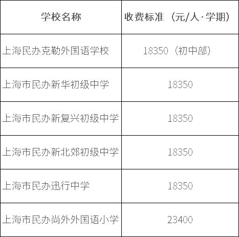 虹口區(qū)民辦學校學費部分調整