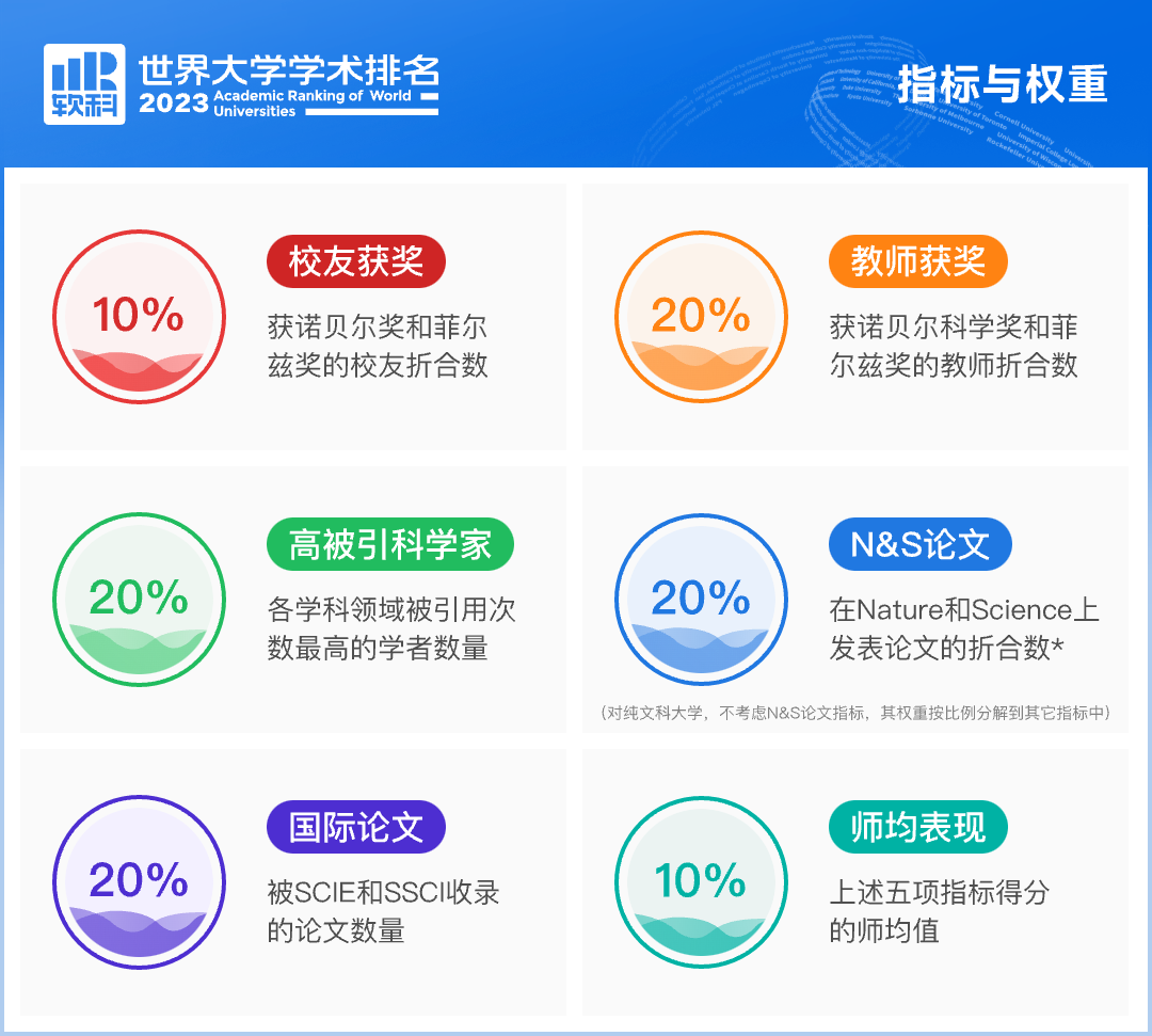 2023軟科世界大學(xué)排名指標(biāo)與權(quán)重