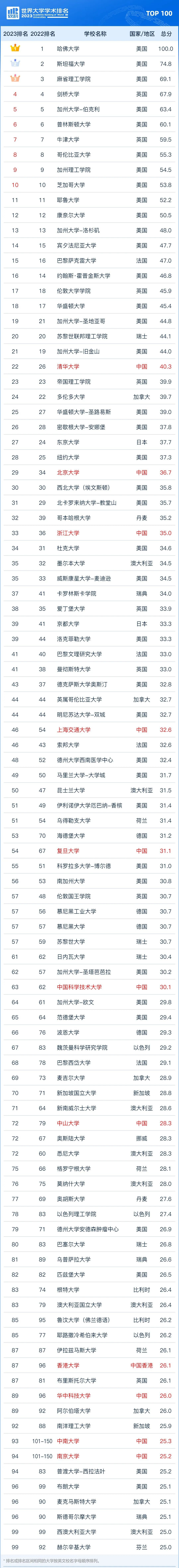 2023軟科世界大學(xué)排名top100