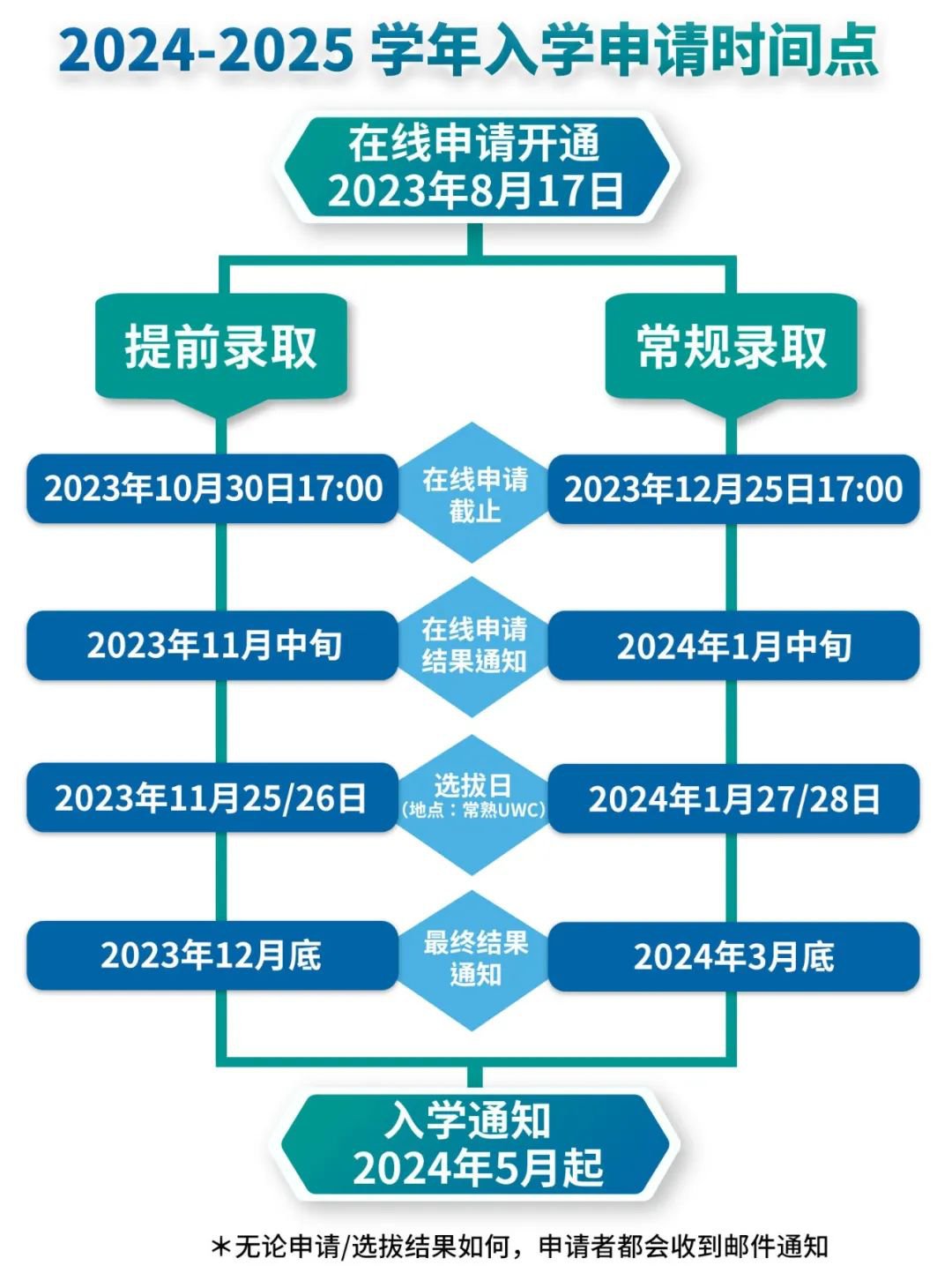 UWC常熟世界聯(lián)合學(xué)院2024年入學(xué)申請流程