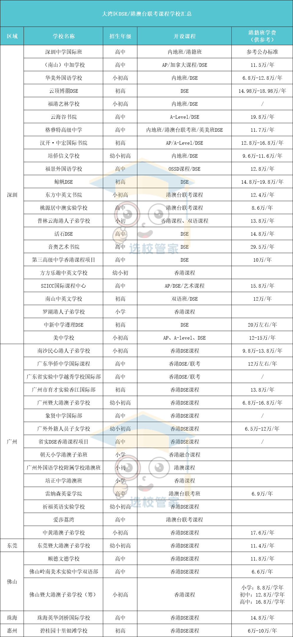 大灣區(qū)(廣深佛地區(qū))香港DSE課程學(xué)校盤點(diǎn)匯總