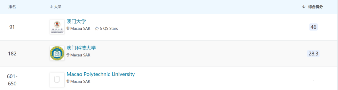 中國(guó)澳門(mén)大學(xué)排名