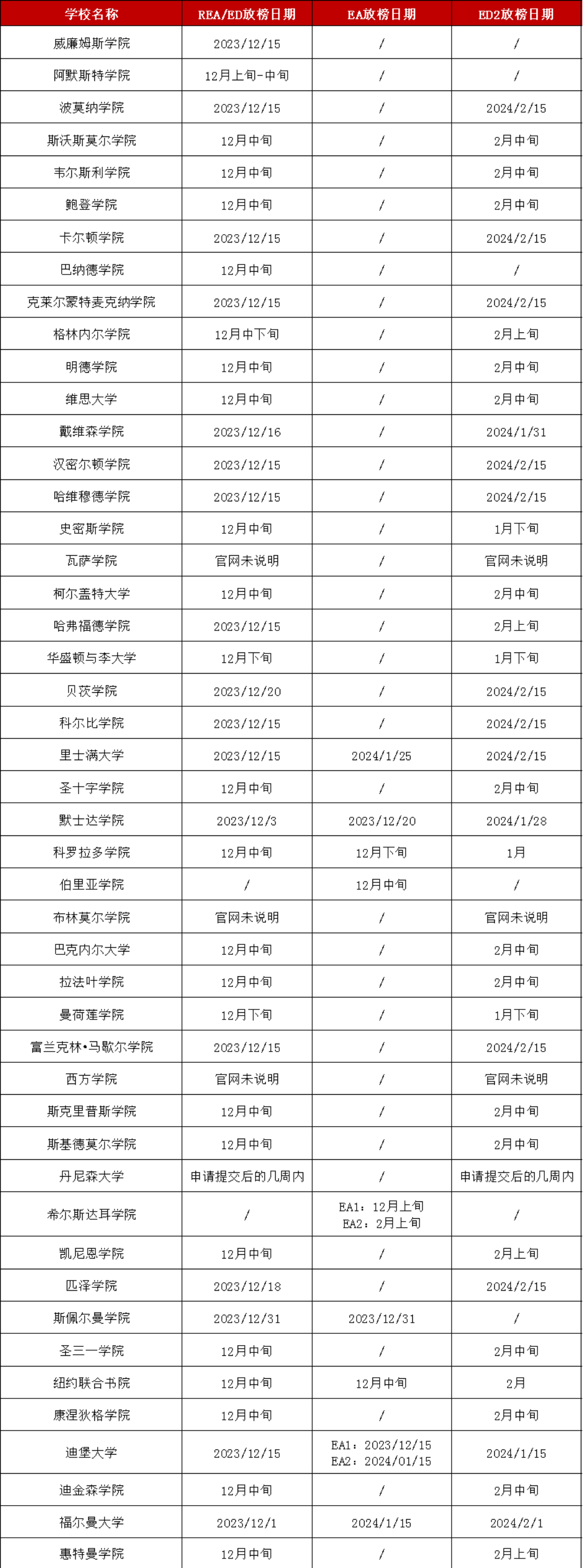 TOP50美國(guó)文理學(xué)院放榜日期