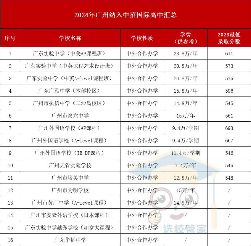 廣州這些國際高中進(jìn)中招