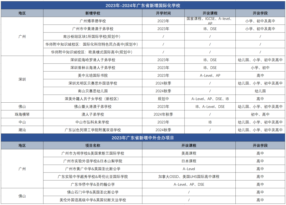 廣東地區(qū)國(guó)際教育2023年新增15所學(xué)校!