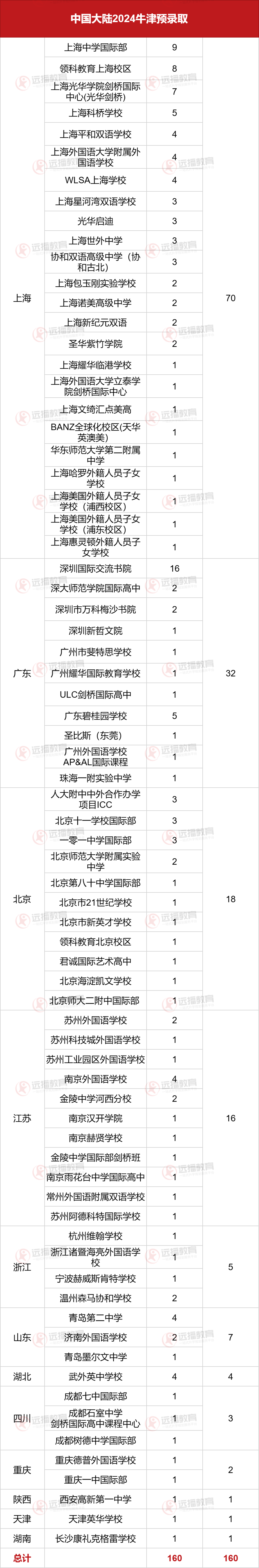 2024牛津中國大陸預(yù)錄取統(tǒng)計(jì)