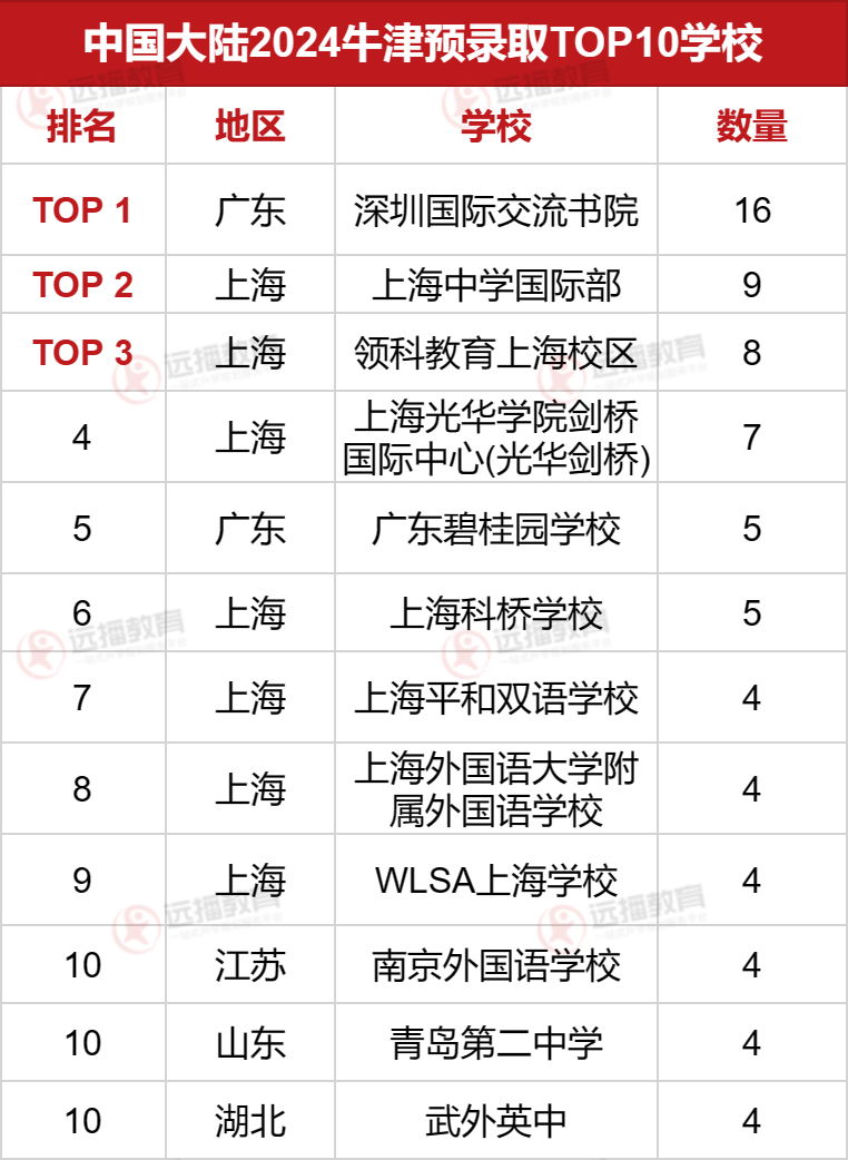 2024牛津預(yù)錄取offer國內(nèi)TOP10學(xué)校