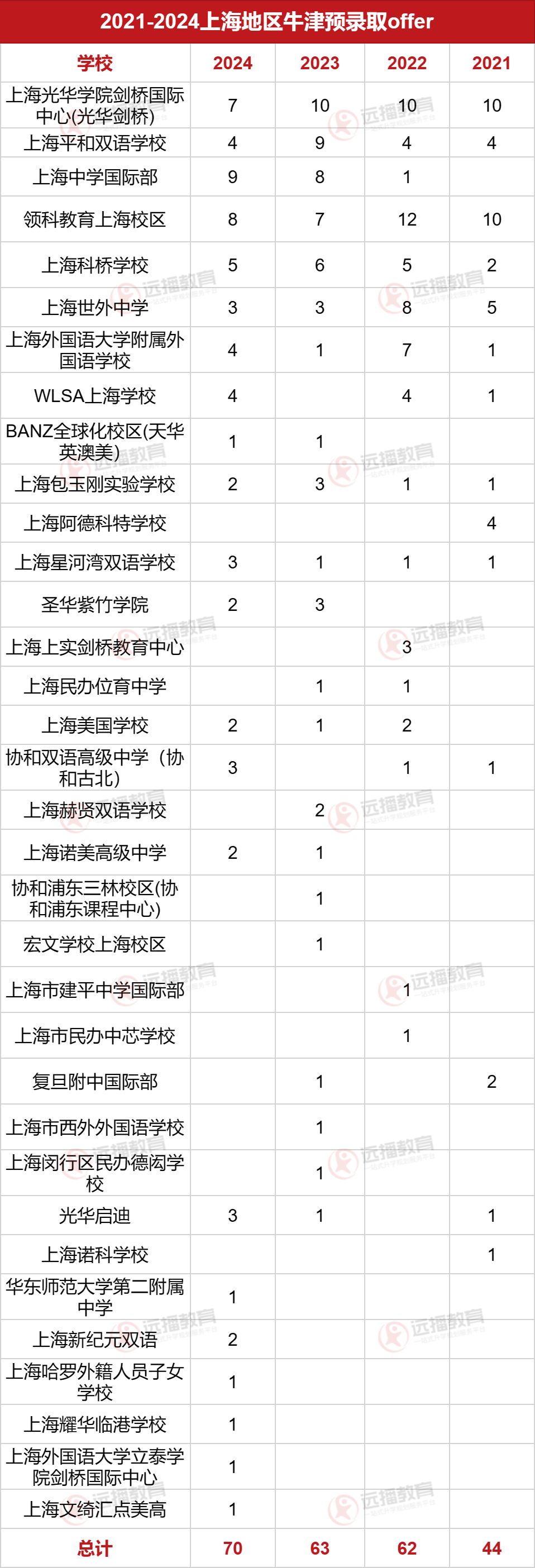 上海地區(qū)牛津預(yù)錄取offer四年紀(jì)錄